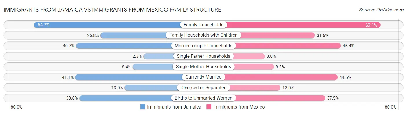 Immigrants from Jamaica vs Immigrants from Mexico Family Structure