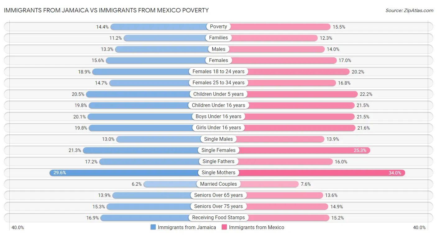 Immigrants from Jamaica vs Immigrants from Mexico Poverty