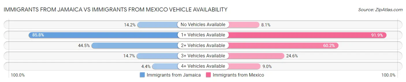 Immigrants from Jamaica vs Immigrants from Mexico Vehicle Availability