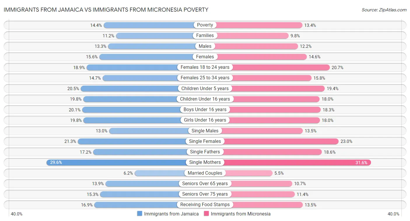 Immigrants from Jamaica vs Immigrants from Micronesia Poverty