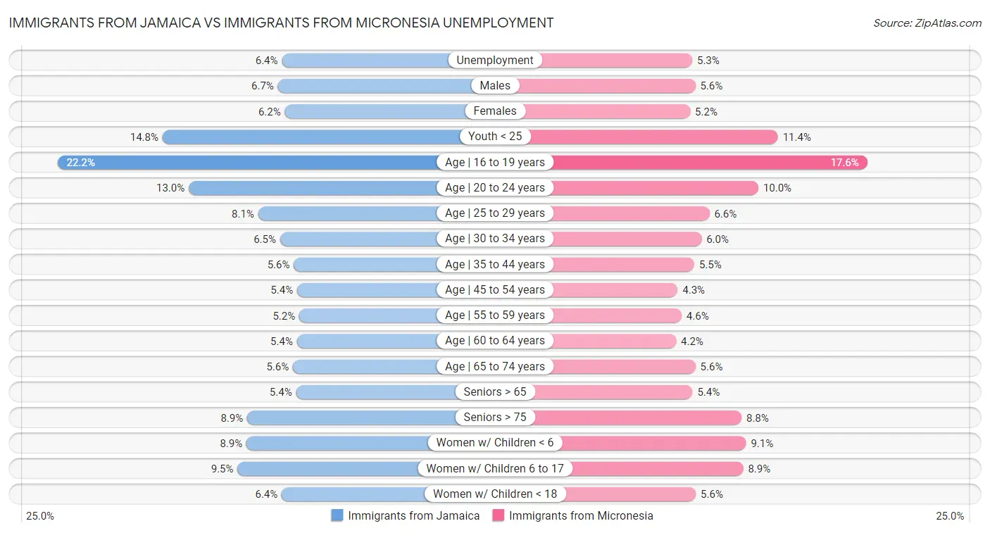 Immigrants from Jamaica vs Immigrants from Micronesia Unemployment