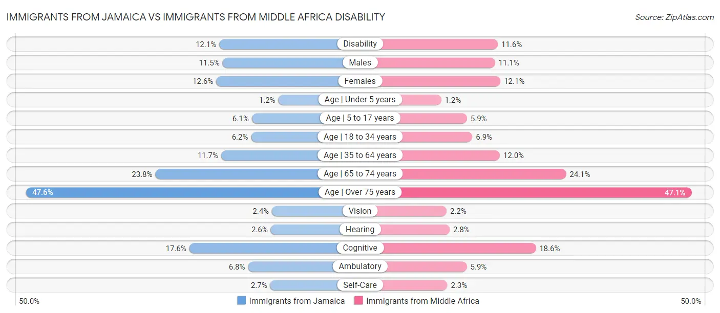 Immigrants from Jamaica vs Immigrants from Middle Africa Disability