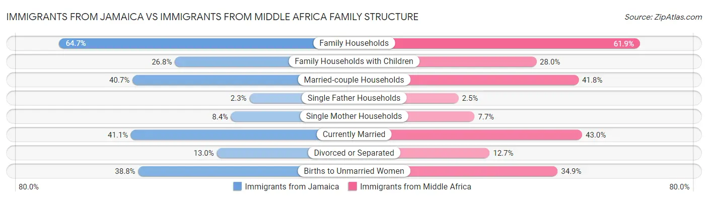 Immigrants from Jamaica vs Immigrants from Middle Africa Family Structure
