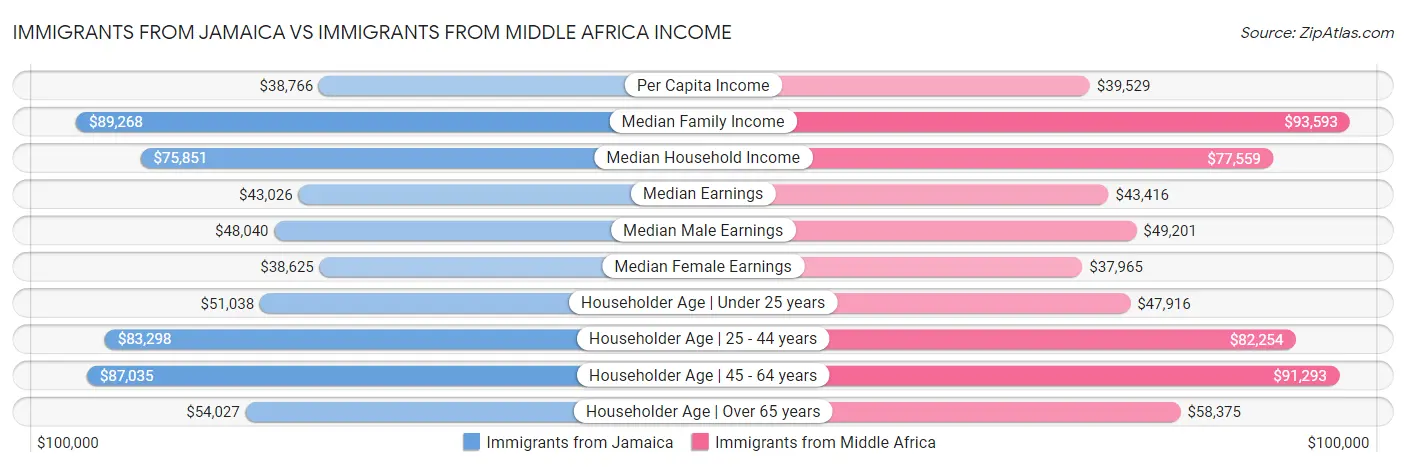 Immigrants from Jamaica vs Immigrants from Middle Africa Income