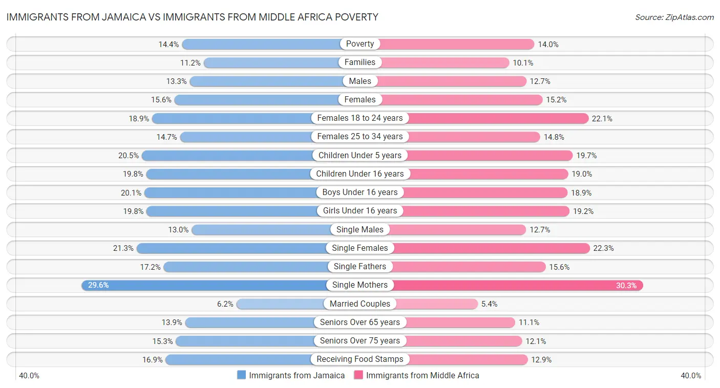 Immigrants from Jamaica vs Immigrants from Middle Africa Poverty