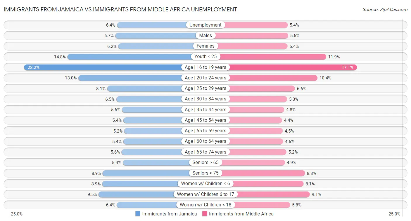 Immigrants from Jamaica vs Immigrants from Middle Africa Unemployment