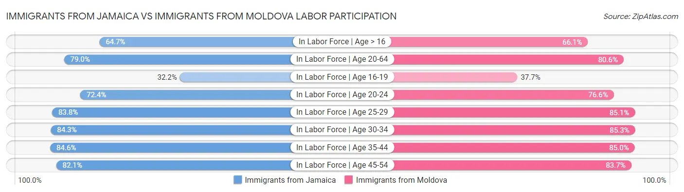 Immigrants from Jamaica vs Immigrants from Moldova Labor Participation