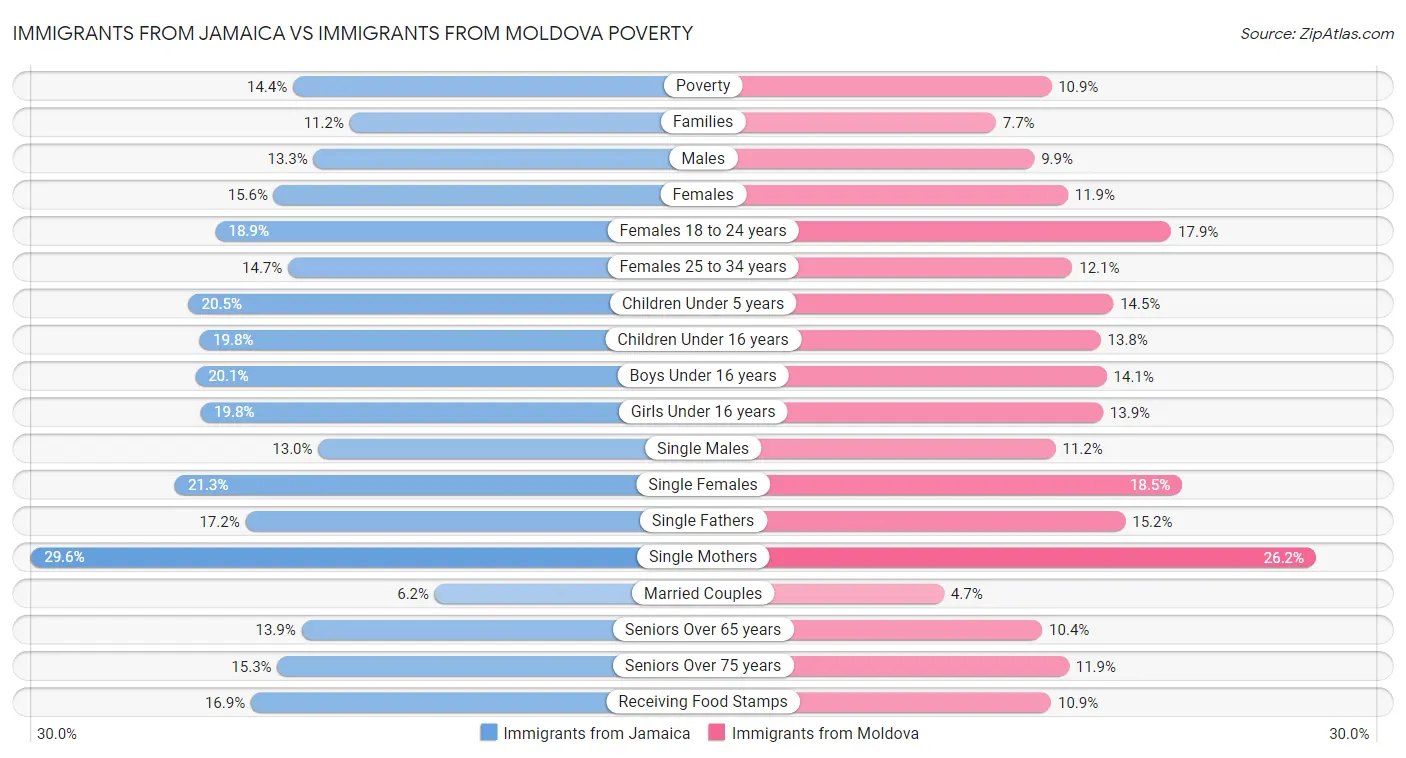 Immigrants from Jamaica vs Immigrants from Moldova Poverty
