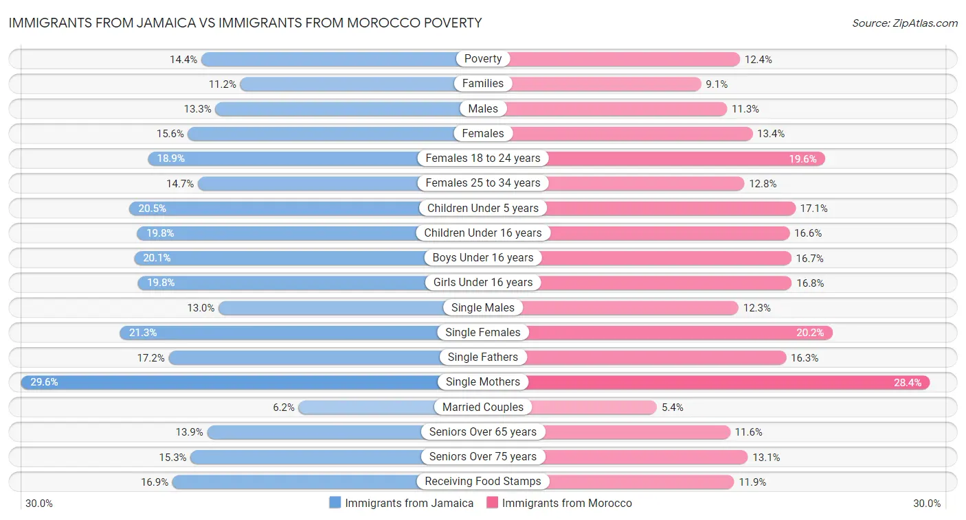 Immigrants from Jamaica vs Immigrants from Morocco Poverty