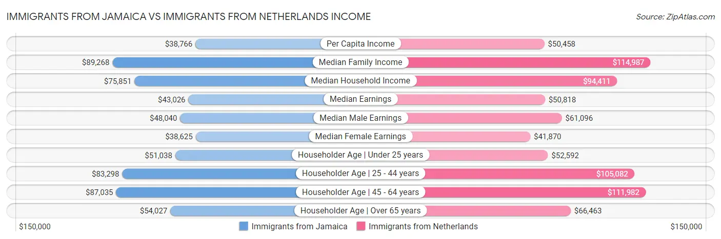 Immigrants from Jamaica vs Immigrants from Netherlands Income