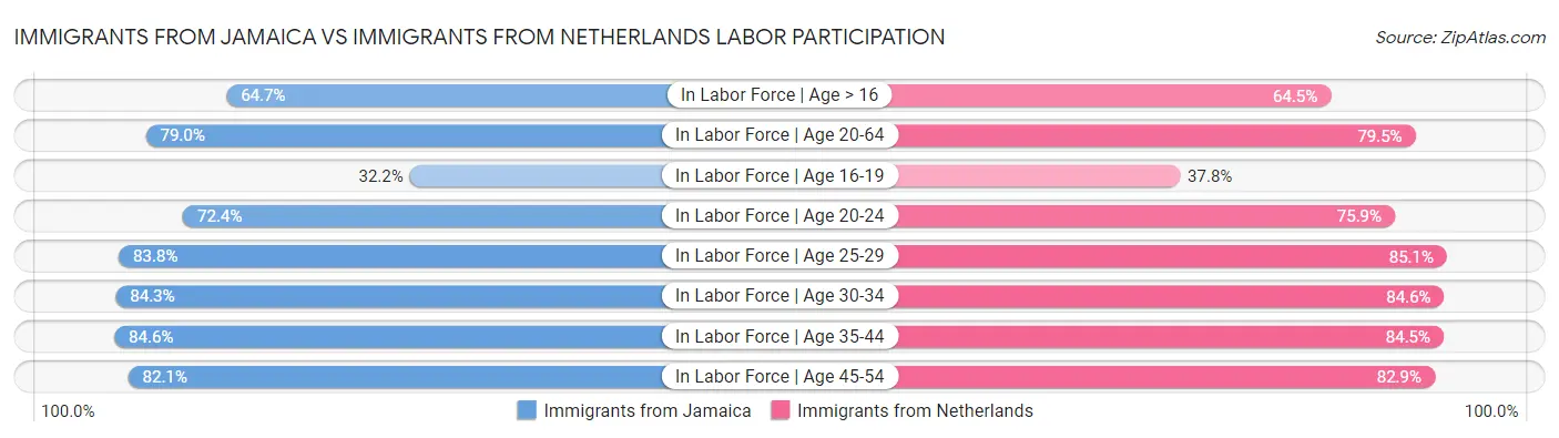 Immigrants from Jamaica vs Immigrants from Netherlands Labor Participation