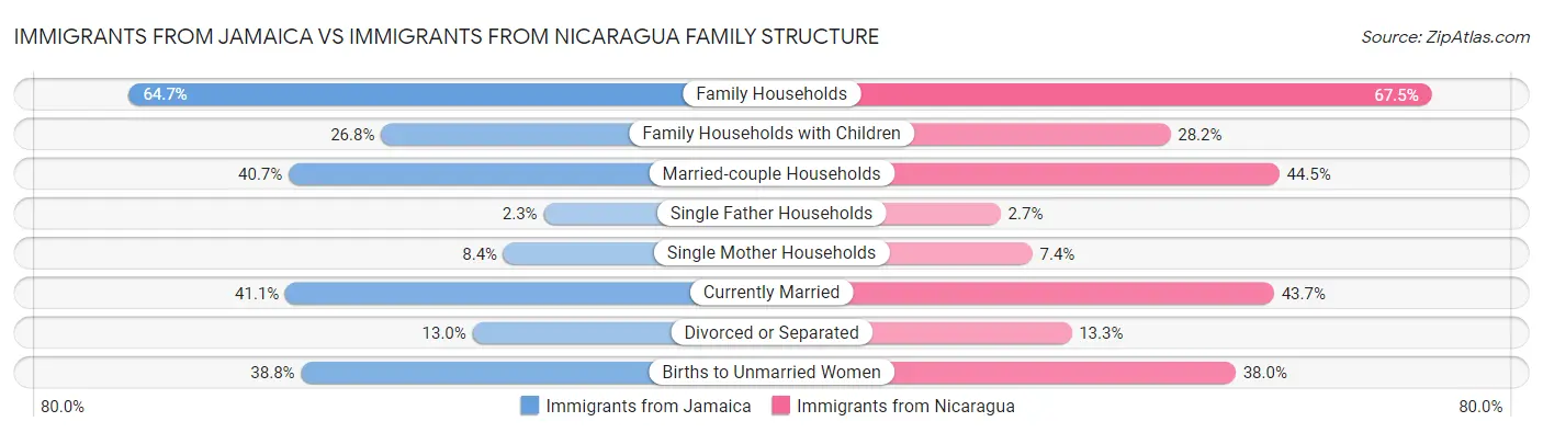 Immigrants from Jamaica vs Immigrants from Nicaragua Family Structure