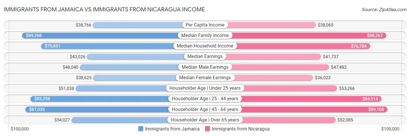 Immigrants from Jamaica vs Immigrants from Nicaragua Income