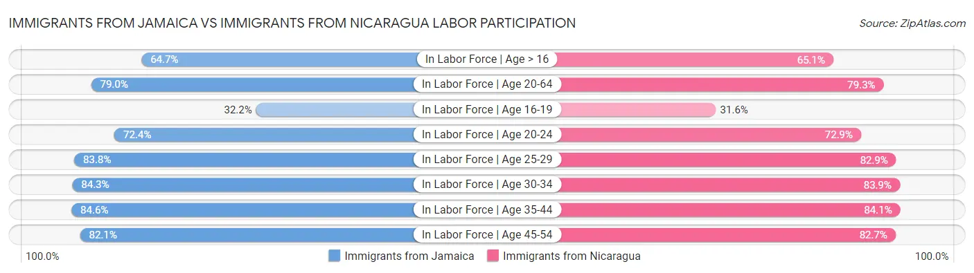Immigrants from Jamaica vs Immigrants from Nicaragua Labor Participation