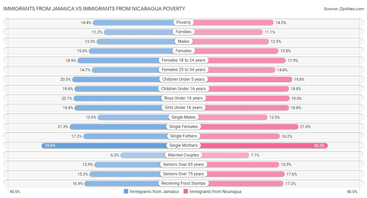 Immigrants from Jamaica vs Immigrants from Nicaragua Poverty