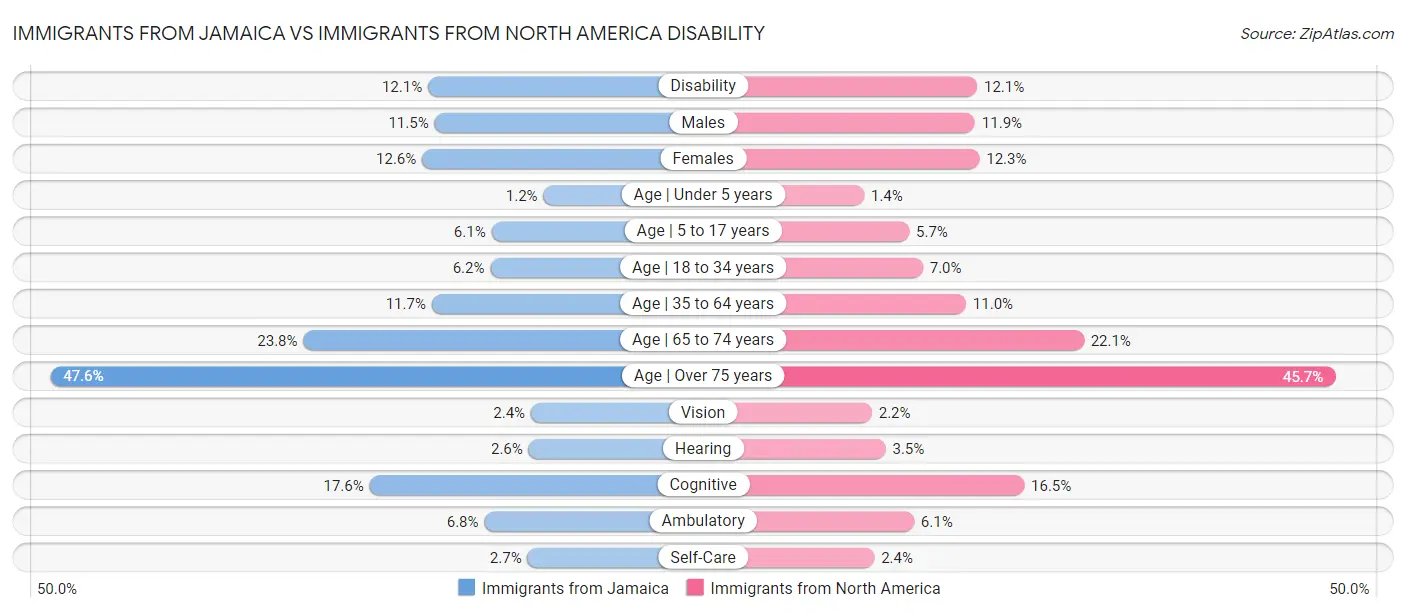 Immigrants from Jamaica vs Immigrants from North America Disability