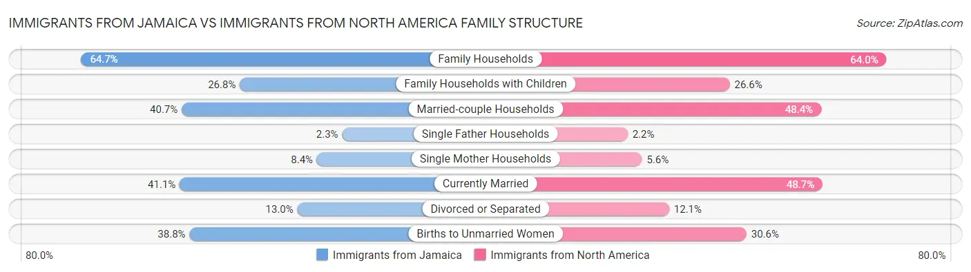 Immigrants from Jamaica vs Immigrants from North America Family Structure