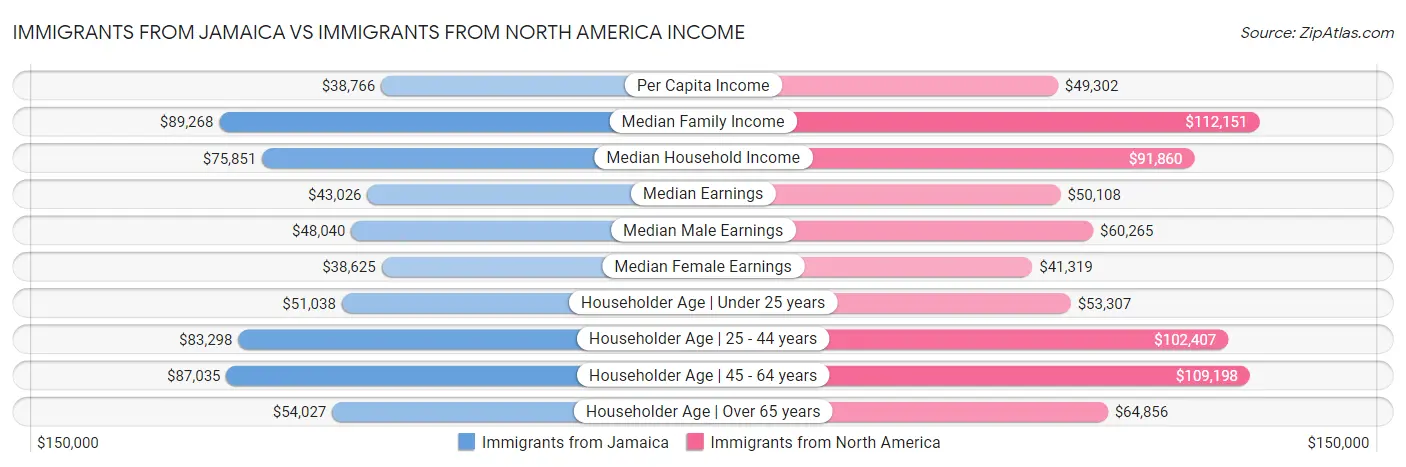 Immigrants from Jamaica vs Immigrants from North America Income