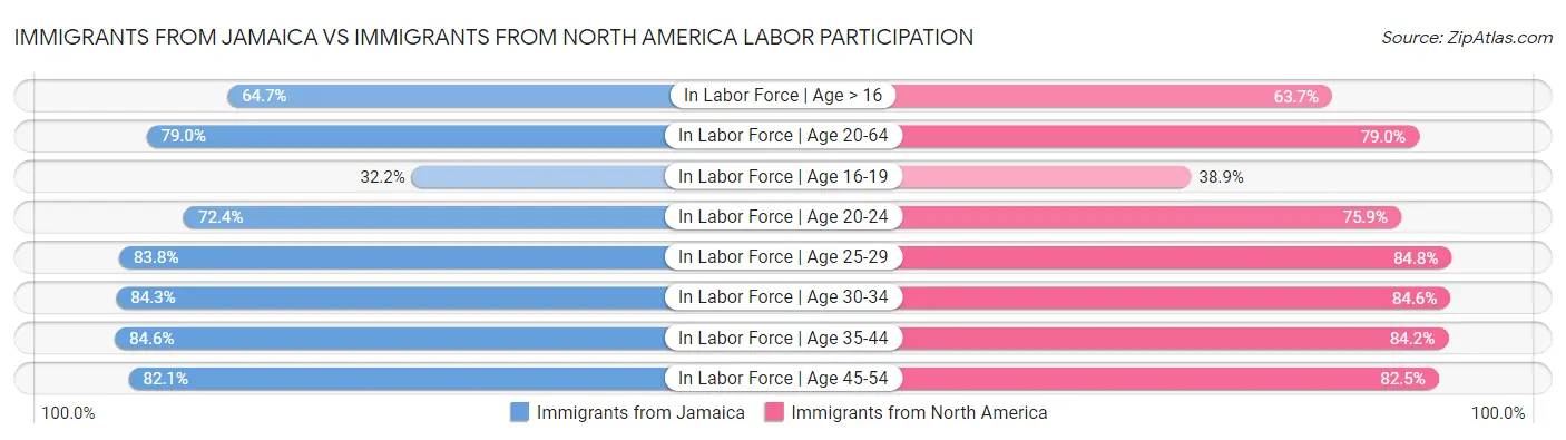 Immigrants from Jamaica vs Immigrants from North America Labor Participation