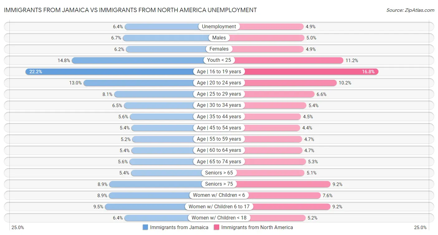 Immigrants from Jamaica vs Immigrants from North America Unemployment