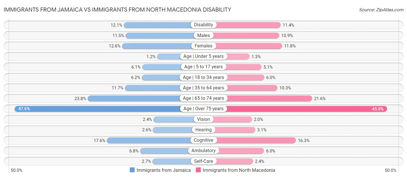 Immigrants from Jamaica vs Immigrants from North Macedonia Disability