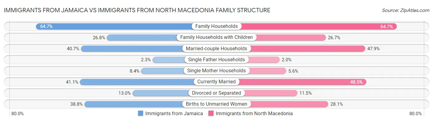 Immigrants from Jamaica vs Immigrants from North Macedonia Family Structure