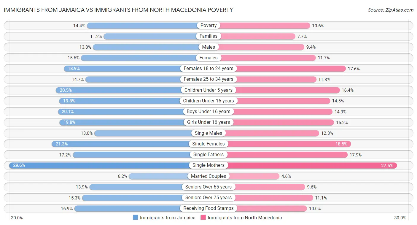 Immigrants from Jamaica vs Immigrants from North Macedonia Poverty