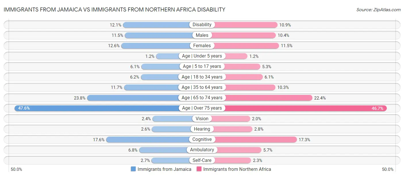 Immigrants from Jamaica vs Immigrants from Northern Africa Disability