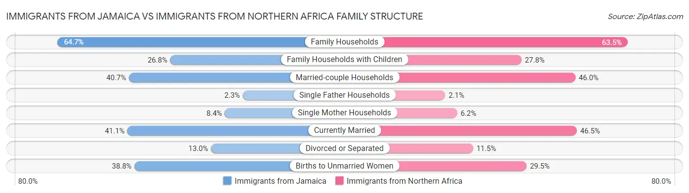 Immigrants from Jamaica vs Immigrants from Northern Africa Family Structure