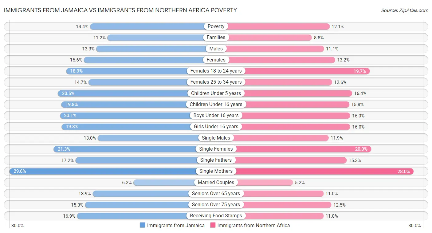Immigrants from Jamaica vs Immigrants from Northern Africa Poverty