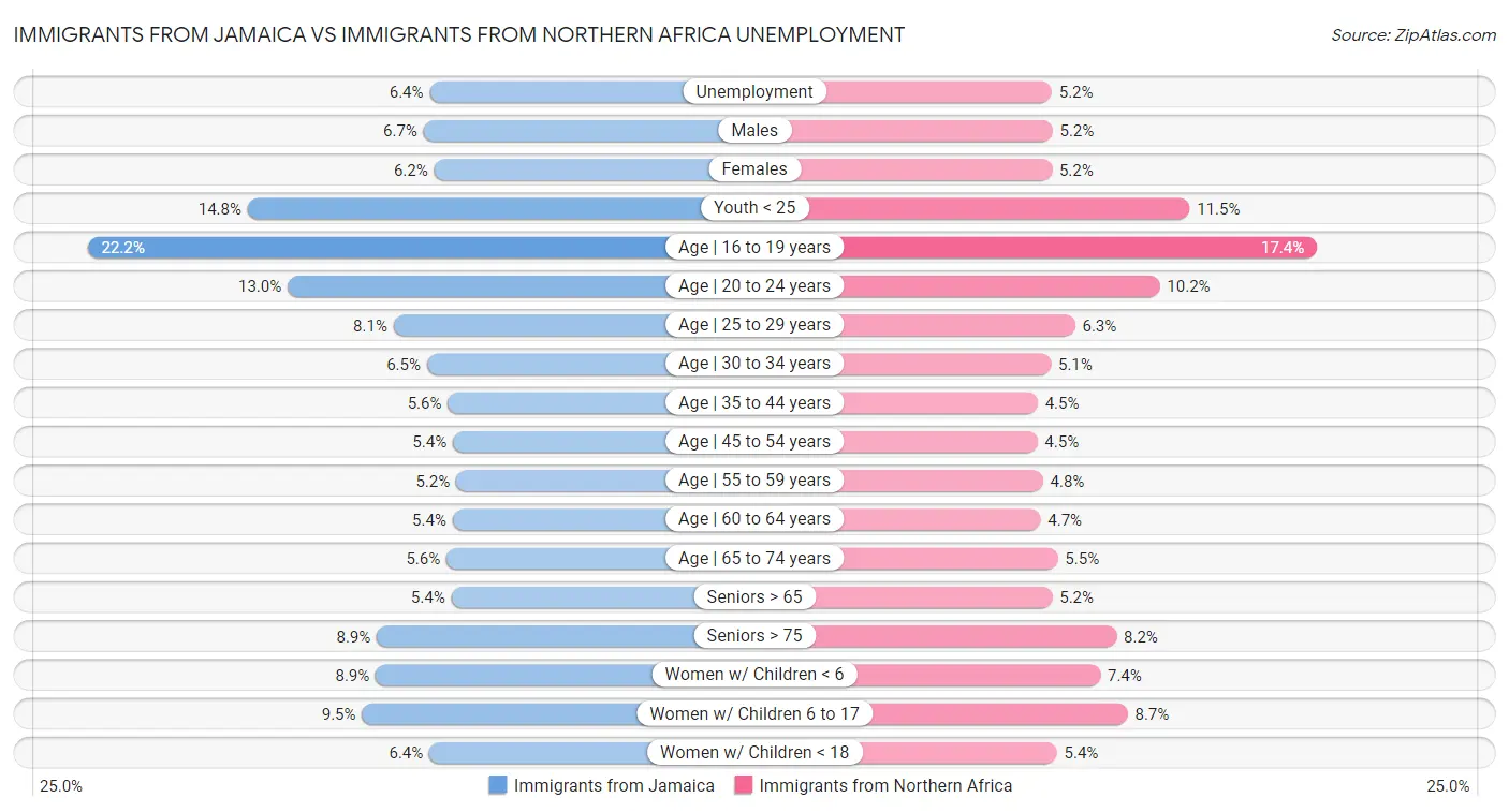Immigrants from Jamaica vs Immigrants from Northern Africa Unemployment