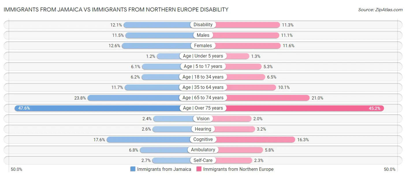 Immigrants from Jamaica vs Immigrants from Northern Europe Disability
