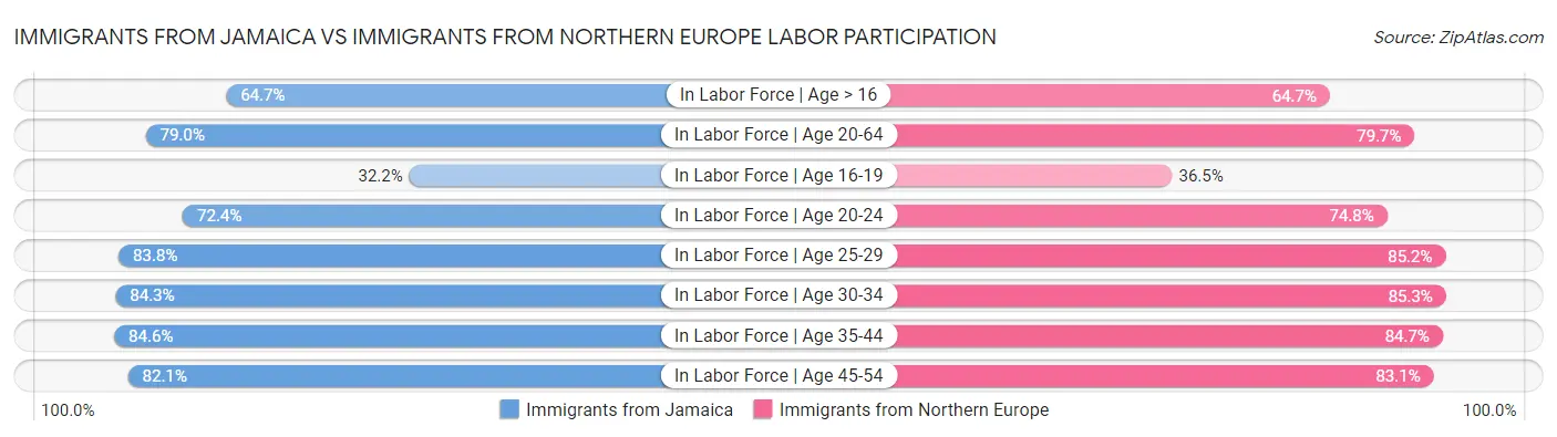 Immigrants from Jamaica vs Immigrants from Northern Europe Labor Participation