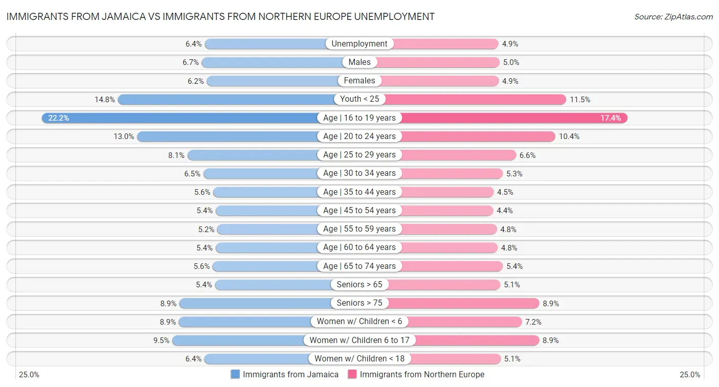 Immigrants from Jamaica vs Immigrants from Northern Europe Unemployment