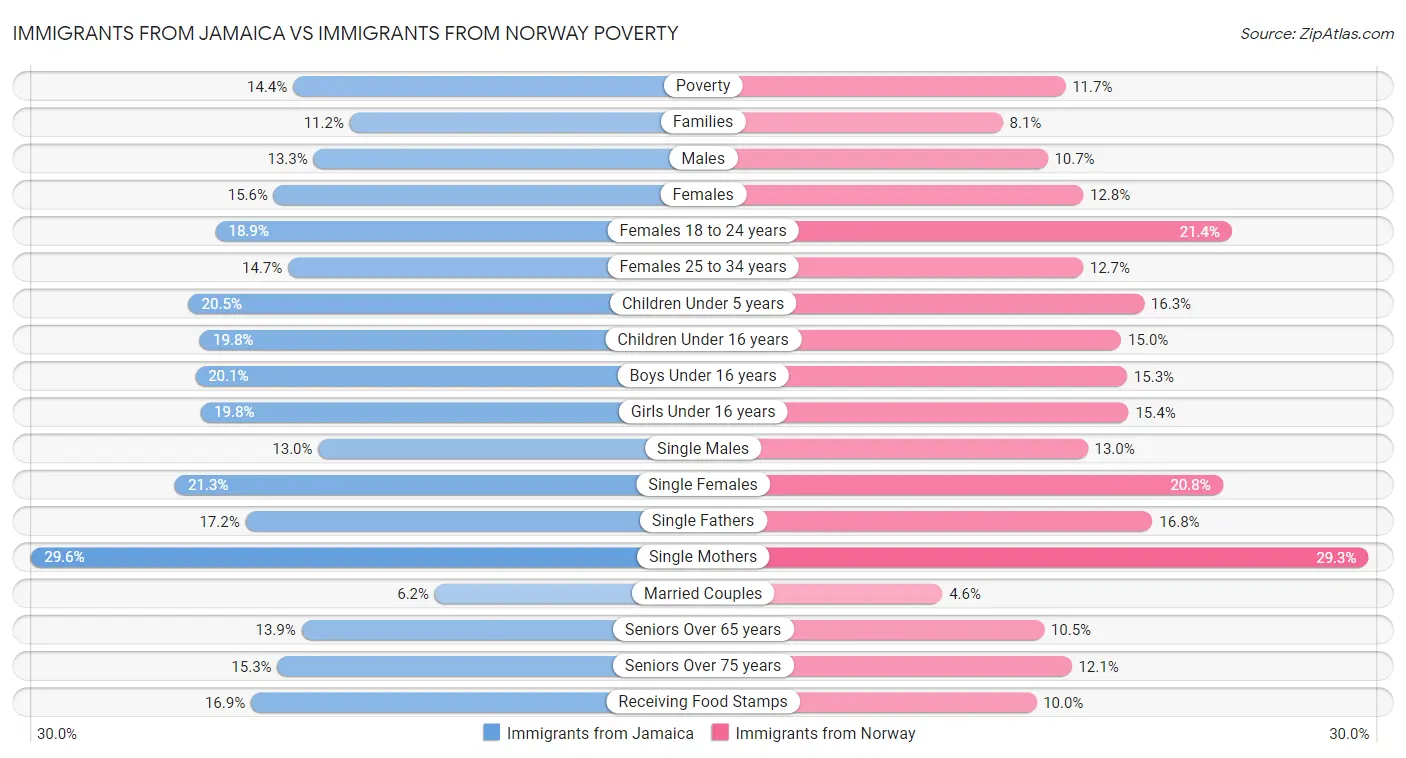 Immigrants from Jamaica vs Immigrants from Norway Poverty