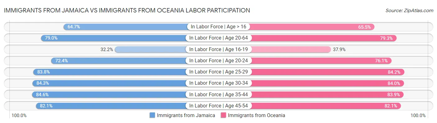 Immigrants from Jamaica vs Immigrants from Oceania Labor Participation
