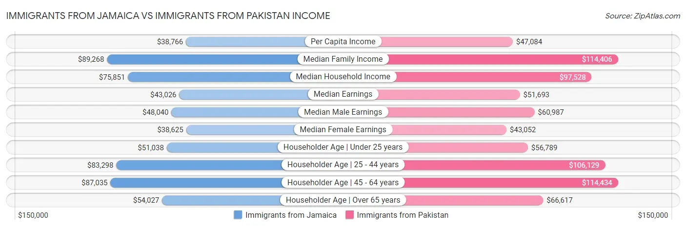 Immigrants from Jamaica vs Immigrants from Pakistan Income