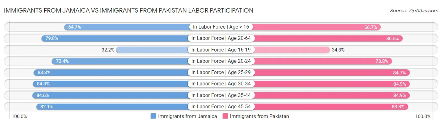 Immigrants from Jamaica vs Immigrants from Pakistan Labor Participation