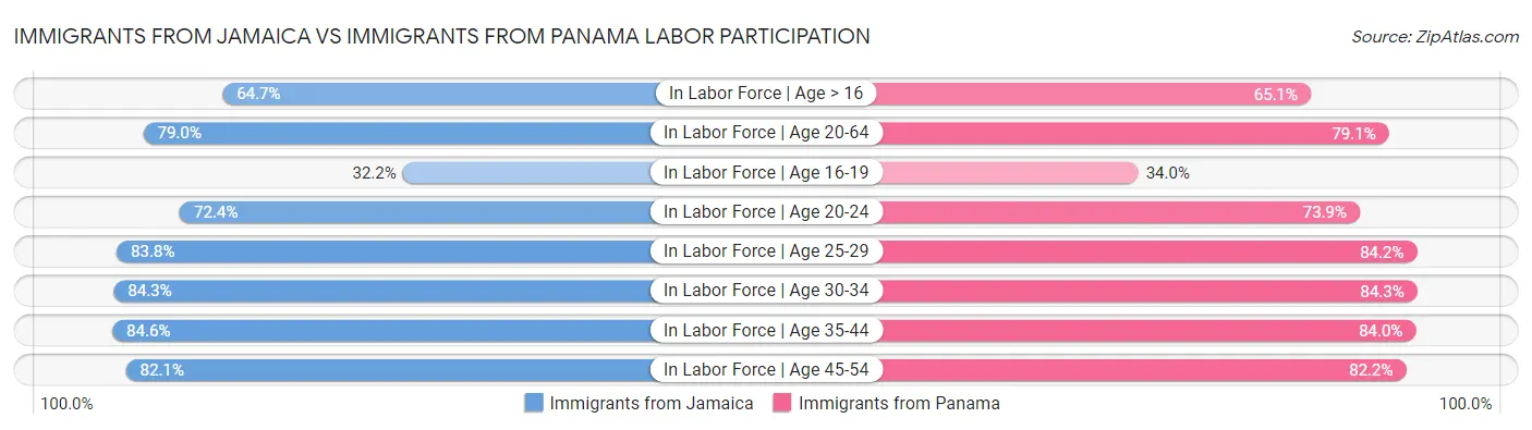 Immigrants from Jamaica vs Immigrants from Panama Labor Participation