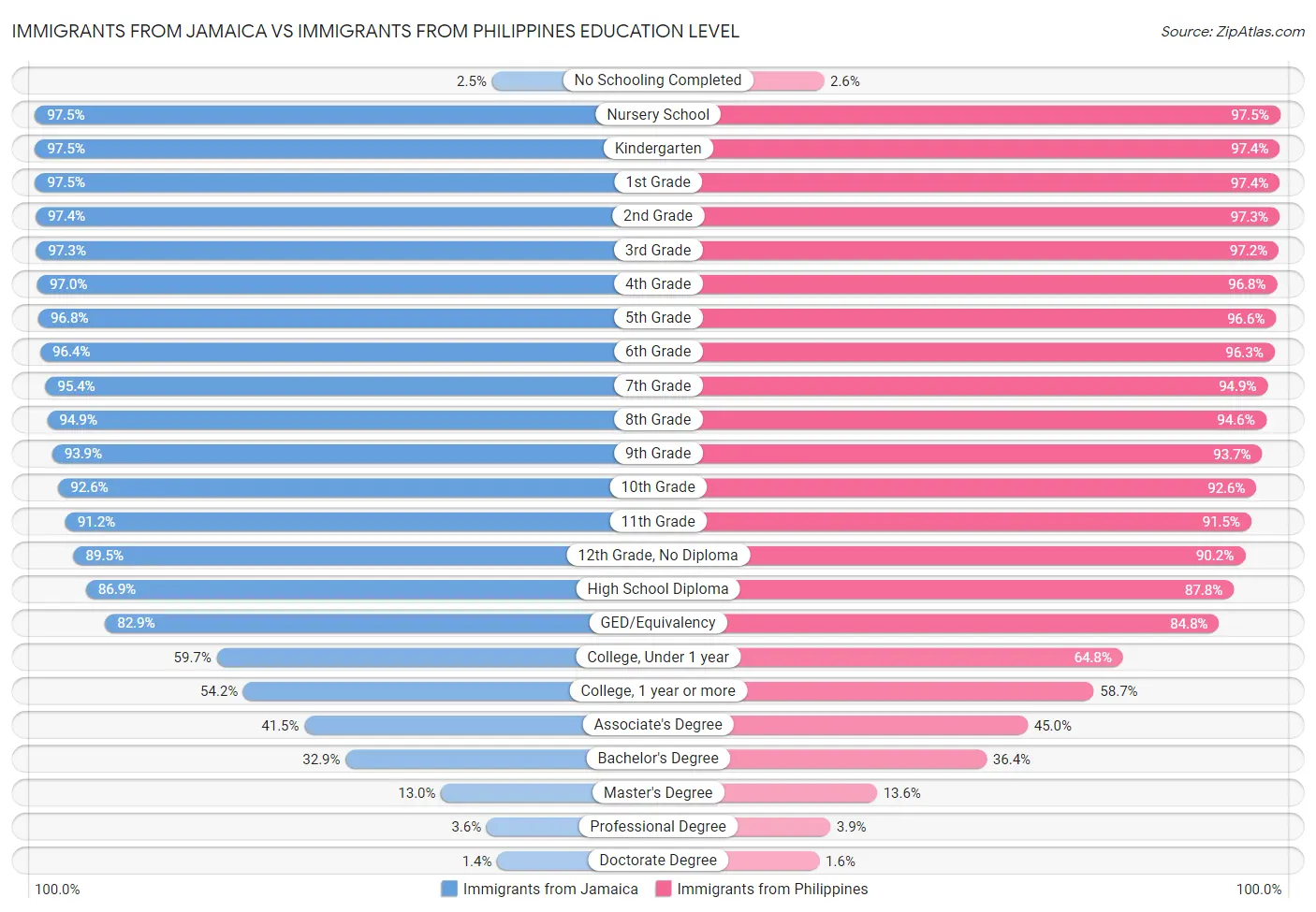 Immigrants from Jamaica vs Immigrants from Philippines Education Level