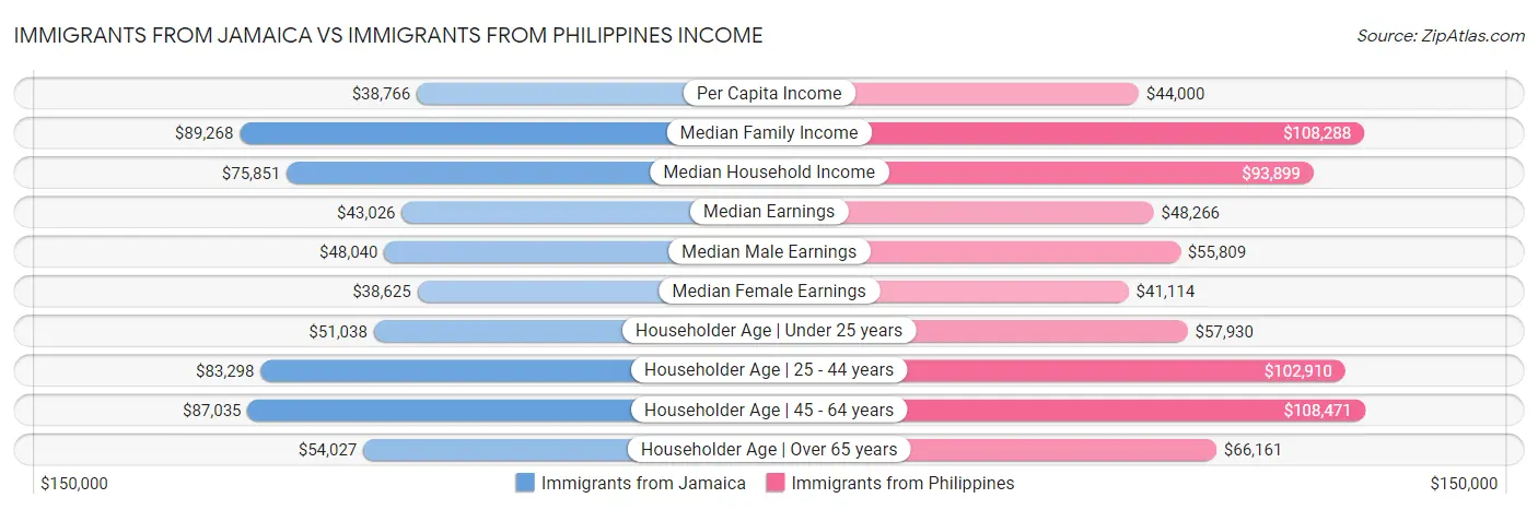Immigrants from Jamaica vs Immigrants from Philippines Income