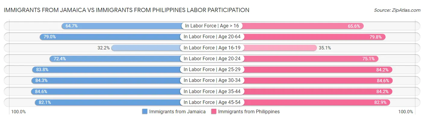 Immigrants from Jamaica vs Immigrants from Philippines Labor Participation