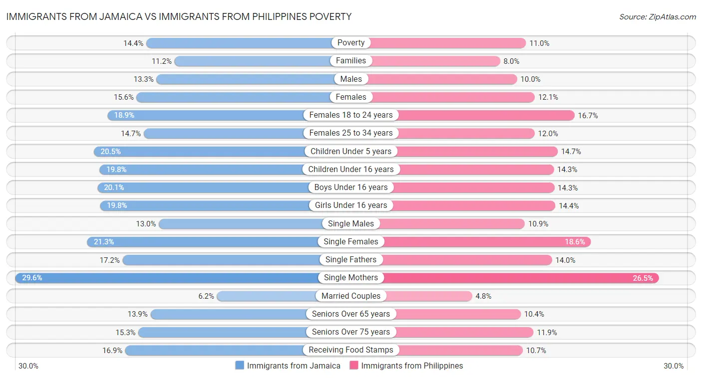 Immigrants from Jamaica vs Immigrants from Philippines Poverty