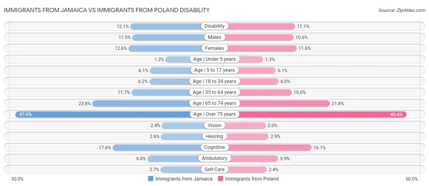 Immigrants from Jamaica vs Immigrants from Poland Disability