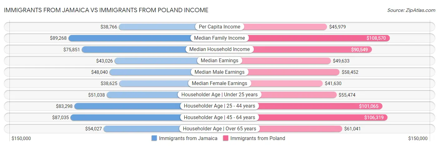 Immigrants from Jamaica vs Immigrants from Poland Income