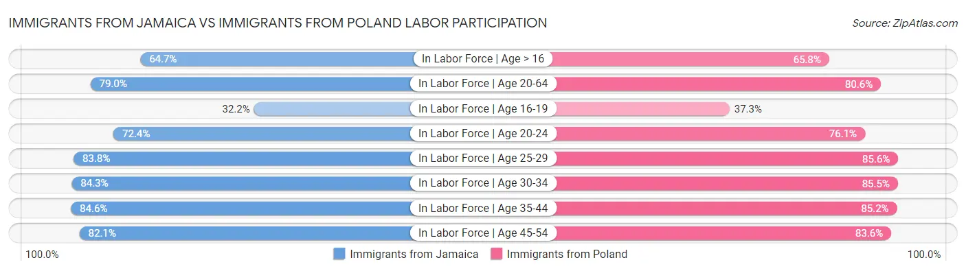 Immigrants from Jamaica vs Immigrants from Poland Labor Participation