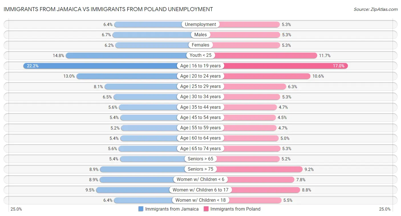 Immigrants from Jamaica vs Immigrants from Poland Unemployment