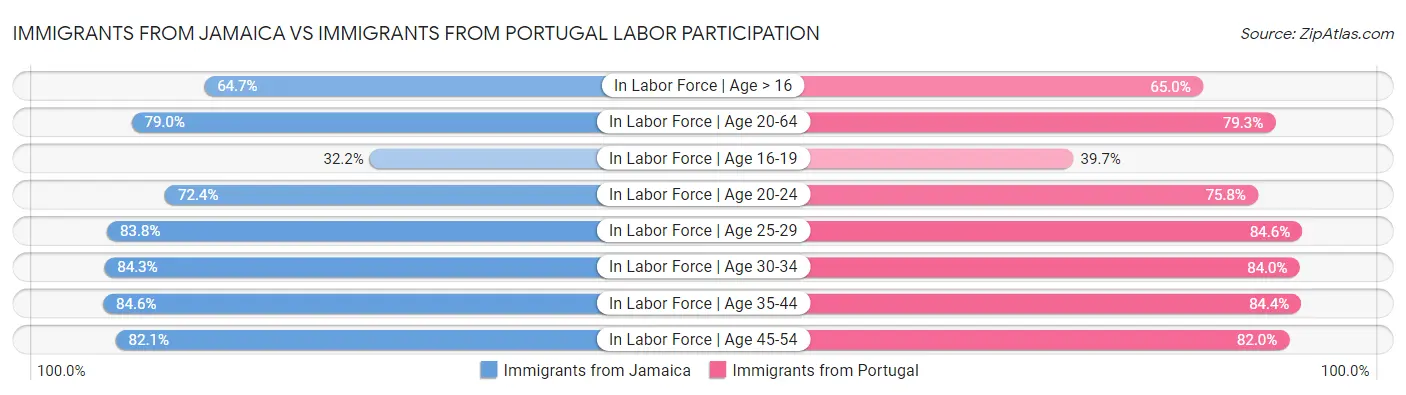 Immigrants from Jamaica vs Immigrants from Portugal Labor Participation
