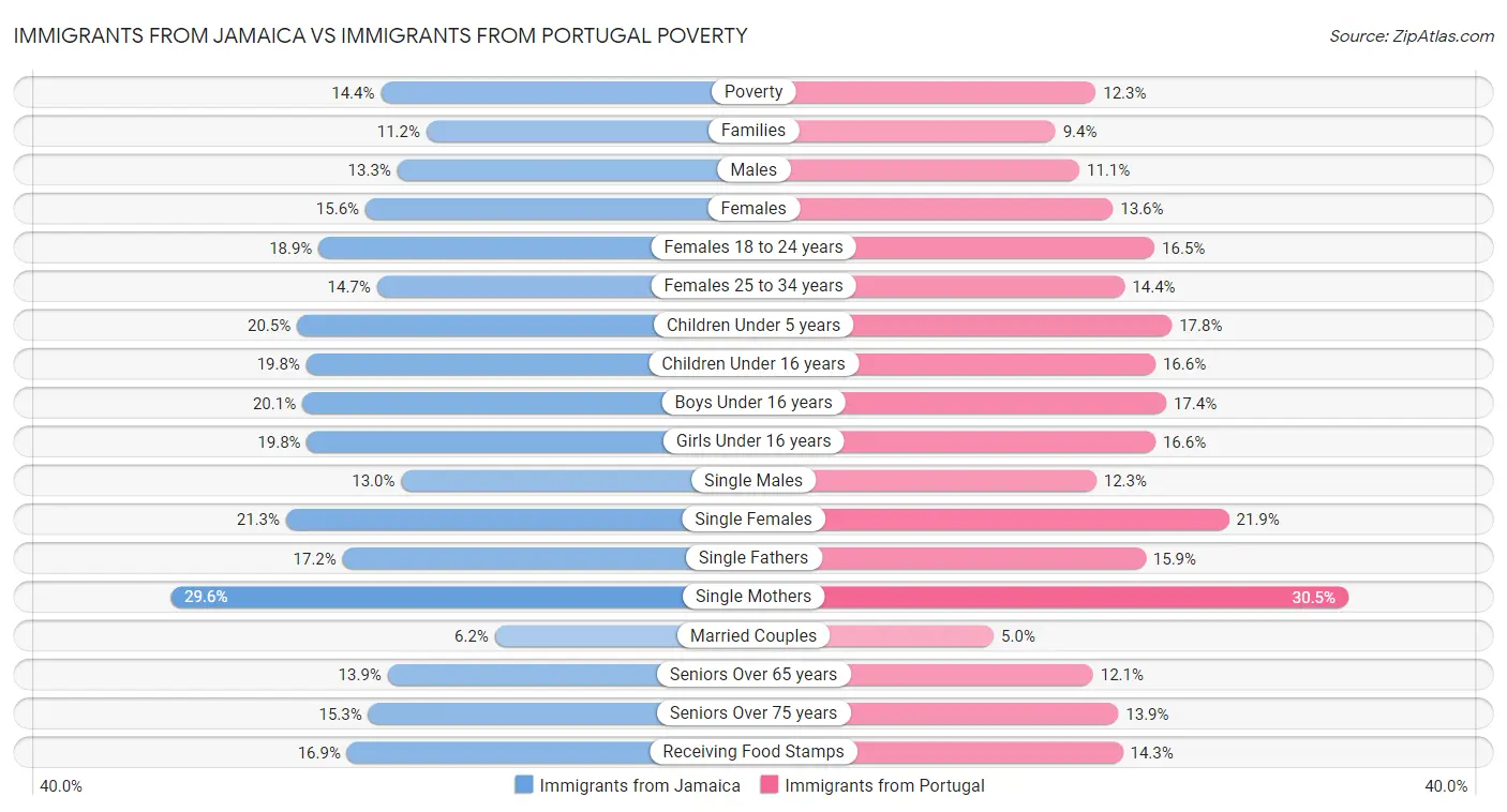 Immigrants from Jamaica vs Immigrants from Portugal Poverty