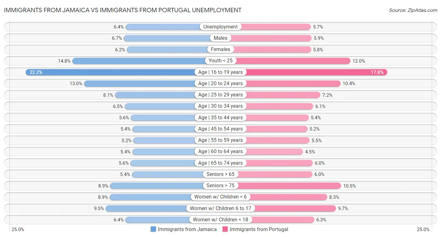 Immigrants from Jamaica vs Immigrants from Portugal Unemployment